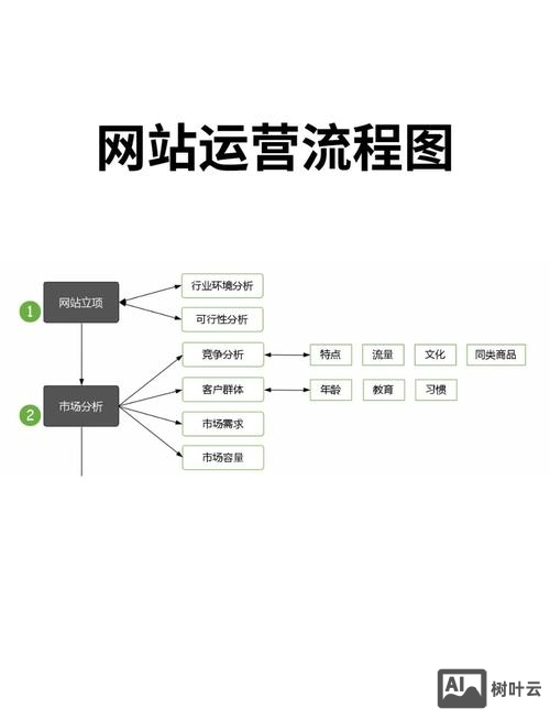 如何运营一个行业网站