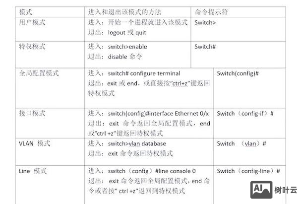 思科交换机初始化命令