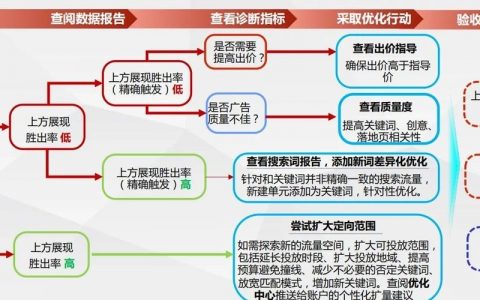 百度相关搜索如何高效优化？