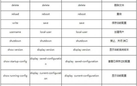 思科交换机常用配置命令有哪些？