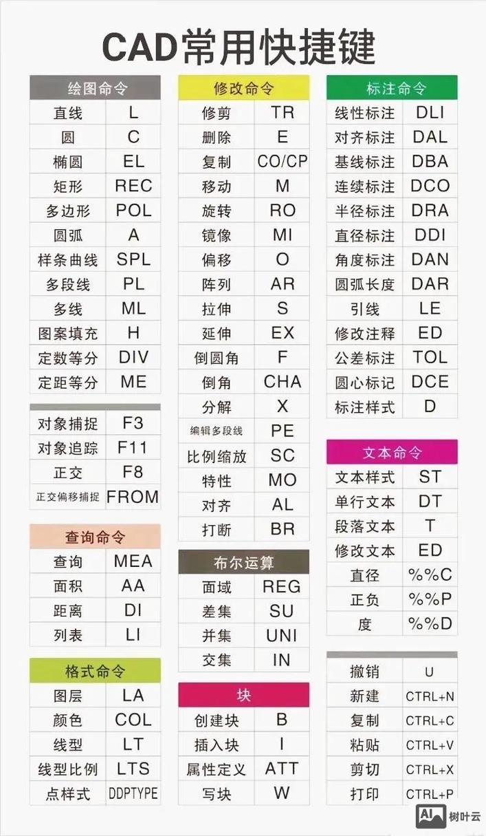 autocad常用快捷键命令大全