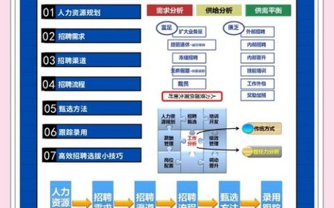 招聘标准如何科学制定？