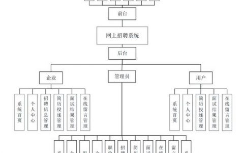 仿招聘系统如何实现核心功能？