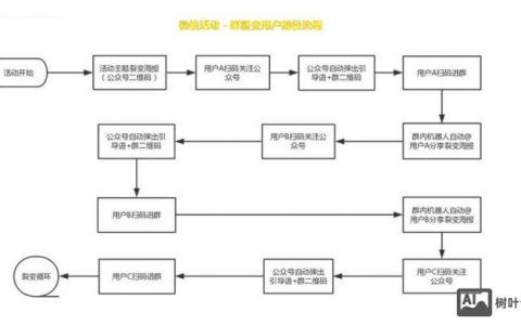公众号运营难？如何快速涨粉增粘？