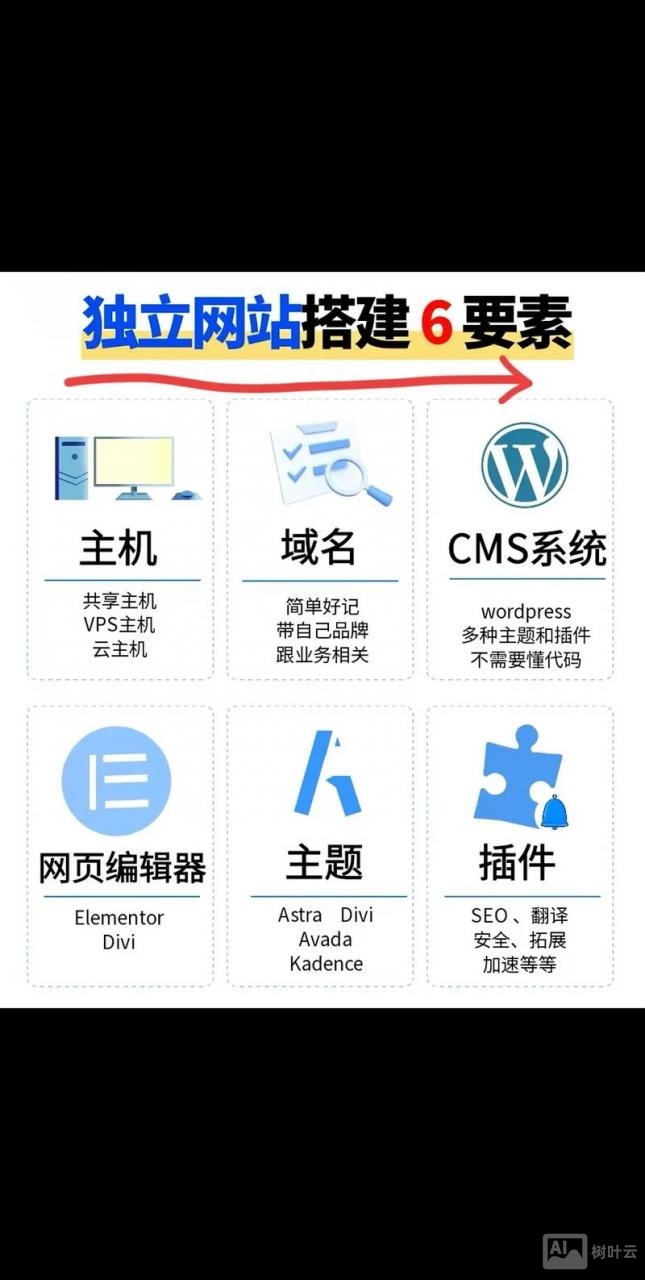 电子商务平台如何建