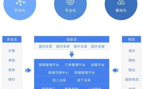 电商平台建设的关键步骤是什么？