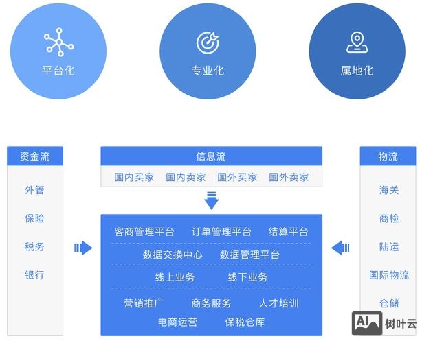 电子商务平台如何建