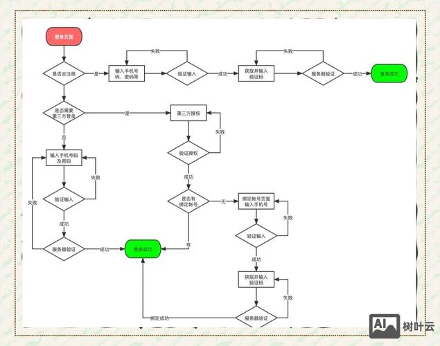 mvc3如何实现登陆