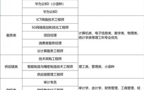 女生进华为招聘，门槛高吗？