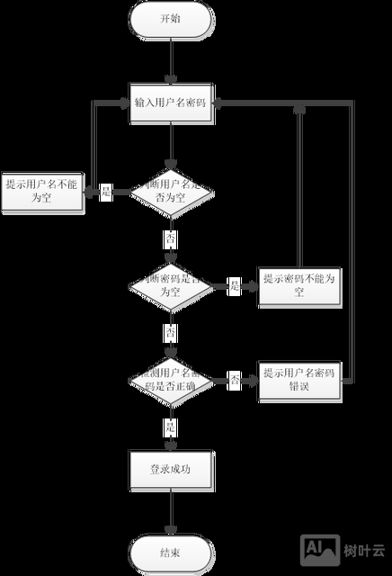 如何设计一个购物平台