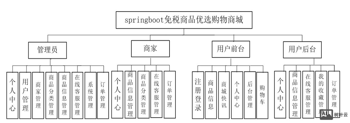 如何设计一个购物平台