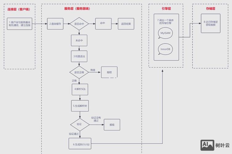 如何查看sql语句的执行效率