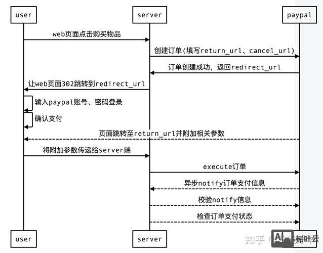 网站如何paypal支付方式