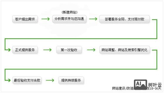 如何规划设计一个网站