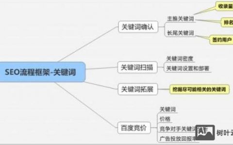 关键词扩展有哪些实用方法？
