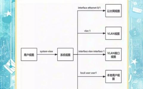 华为交换机路由配置命令有哪些？