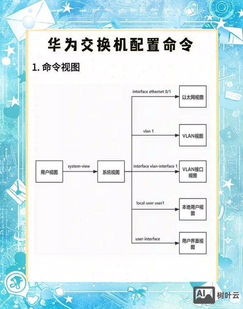 华为交换机路由配置命令