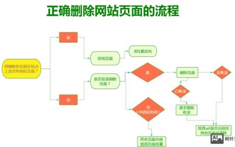 网页设计如何去除列宽？