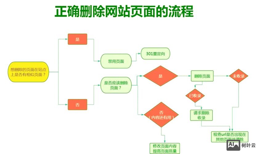 网页设计如何去除列宽