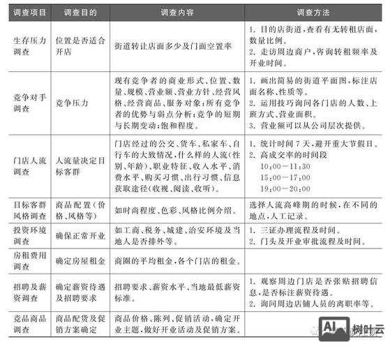 做生意如何调查市场行情
