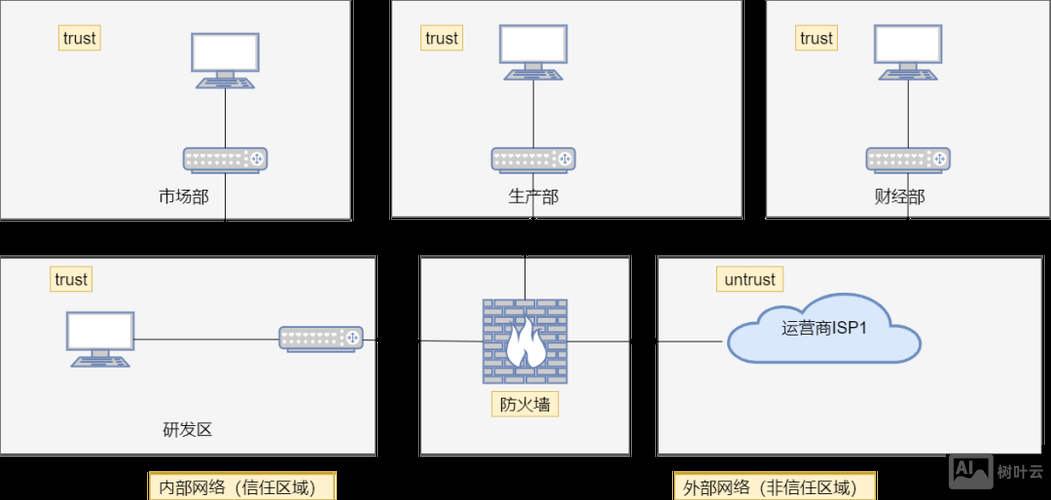 企业如何架设防火墙