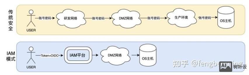 如何提高云主机安全性
