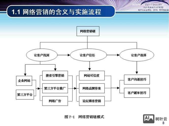 企业如何建设网络营销
