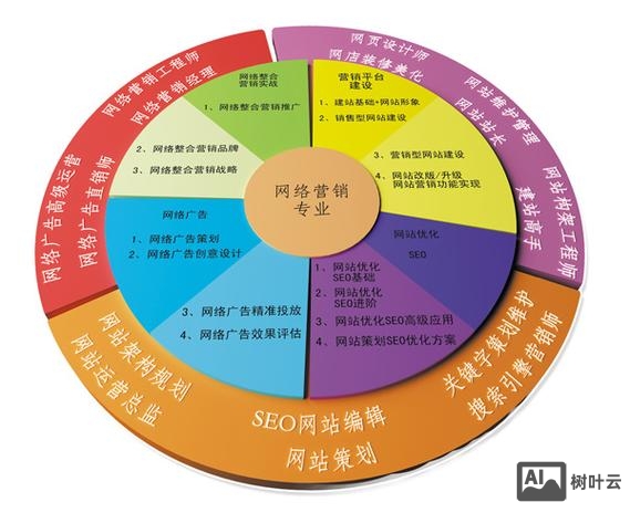 企业如何建设网络营销