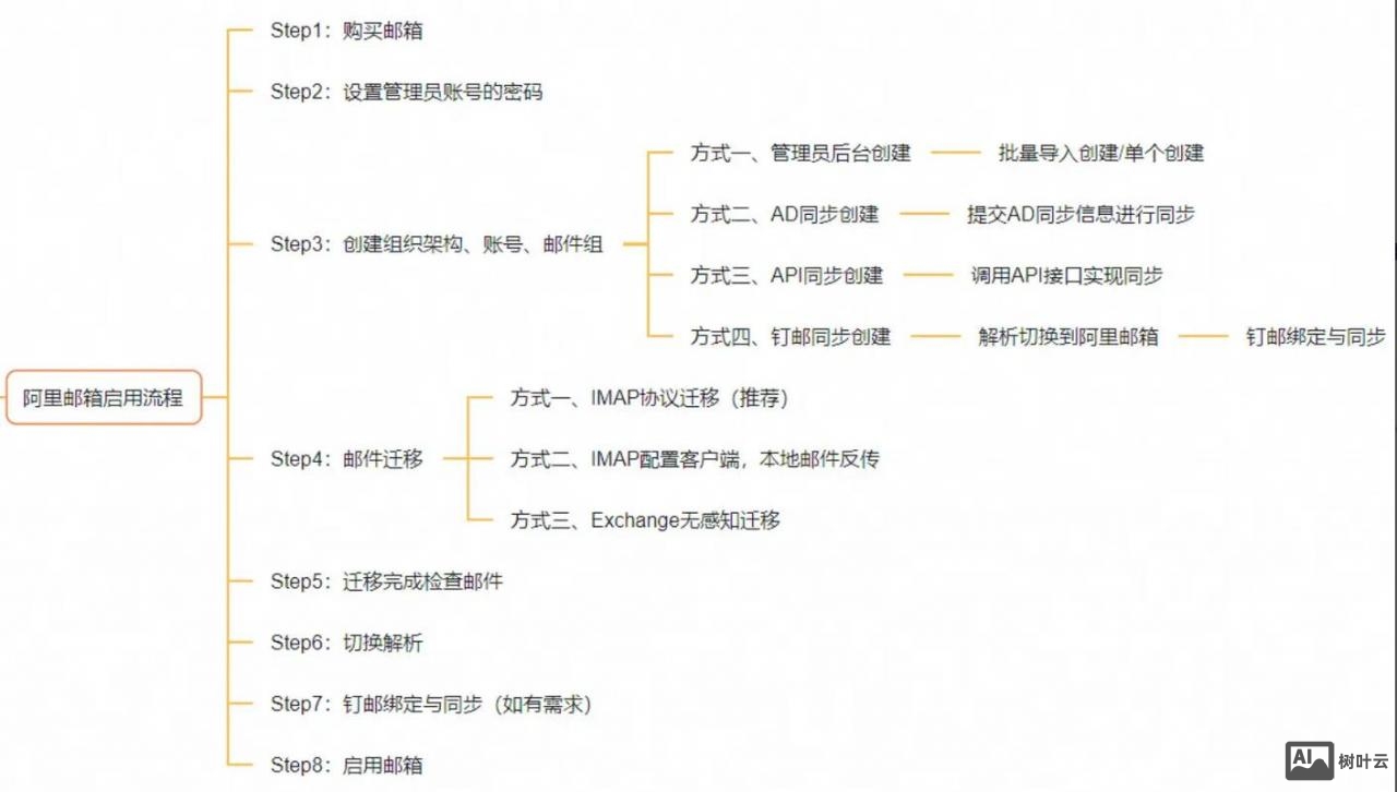 如何建立企业邮箱地址