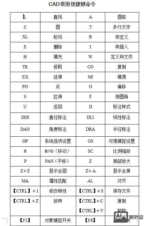 cad写字命令快捷键