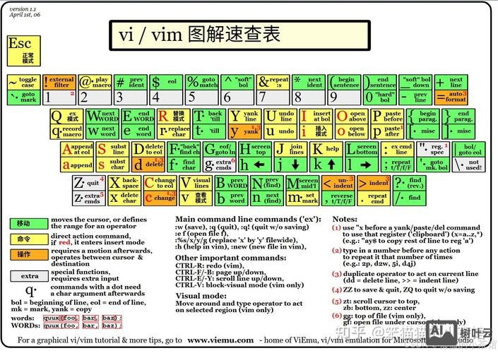 vim 常用命令表