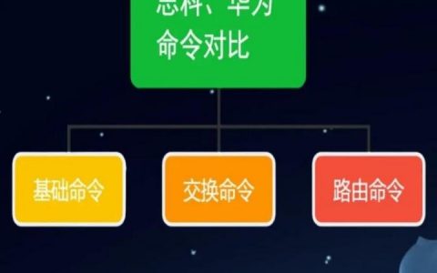 思科华为命令差异大？新手如何快速切换？