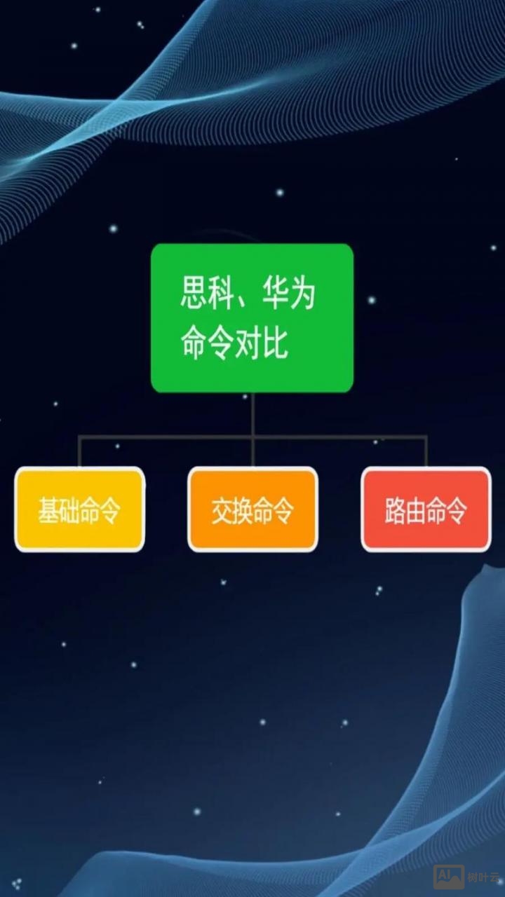 思科和华为命令的区别