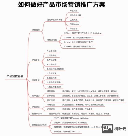 互联网下如何营销推广