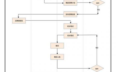 Facebook招聘流程是怎样的？