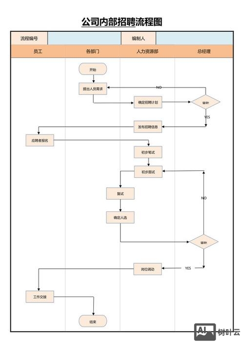 facebook 招聘流程