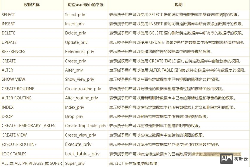 mysql查看用户权限命令