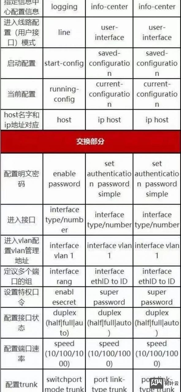 思科基本命令大全