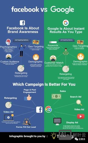 如何借facebook做流量裂变