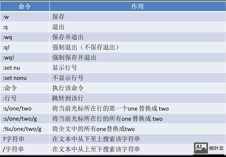 linux vi命令修改文件