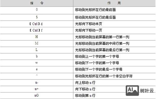linux vi命令修改文件