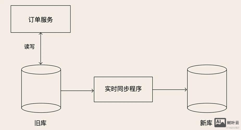 如何数据库回滚