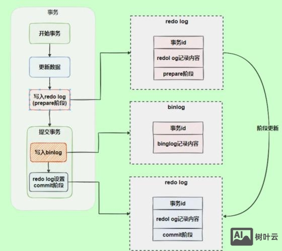 如何数据库回滚