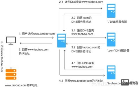 DNS域名解析命令有哪些？