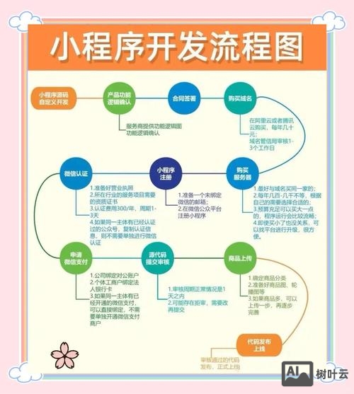 网站程序是如何开发的