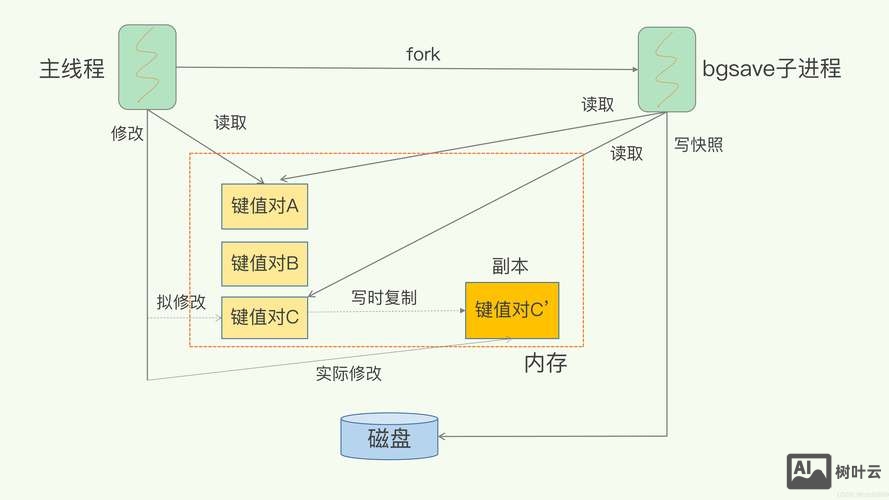 redis 保存到硬盘命令