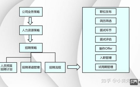 谷歌招聘流程是怎样的？
