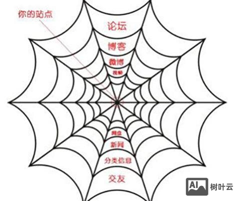 如何增加自己的反链