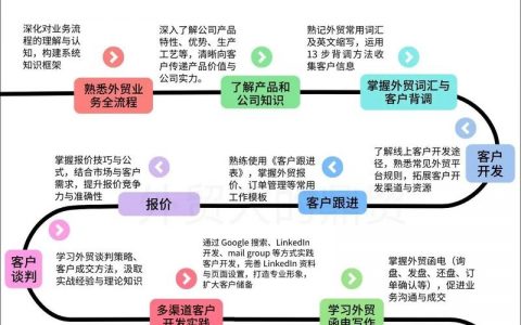 外贸公司如何有效提升流量？