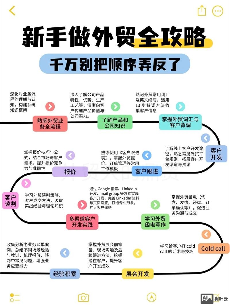外贸公司如何提高流量